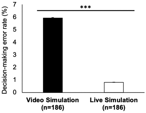 Figure 1. Police lethal force error rates during video and live simulations. When averaging across multiple scenarios and use of force decision types (i.e., shoot/no-shoot), officers made significantly more decision-making errors during video simulations relative to live simulations. Error bars show SEM.