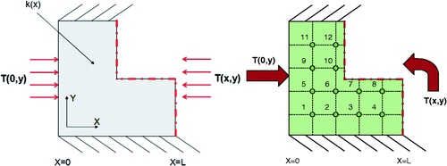 Figure 7. Illustration of the L-shaped region for the heat conduction case.