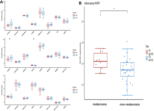 Figure 5 The expression distribution of the ferroptosis-related mRNAs in the restenosis and non-restenosis groups.