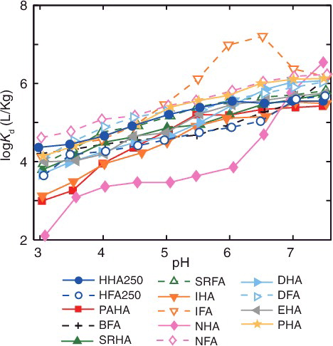 Figure 6. Comparison of the distribution coefficients, Kd, of Eu3+ binding to the HHSs and the surface HSs at 50 mg/L HS, 70 μM Eu3+, and 0.01 M NaClO4. The surface HSs are the standard HSs from the international humic substances society (IHSS) and Japan humic substances society (JHSS). PAHA: purified Aldrich HA (commercial), BFA: Biwako FA (lake), SRHA: Suwannee river HA (river), SRFA: Suwannee rive FA (river), IHA: Inogashira HA (soil), IFA: Inogashira FA (soil), NHA: Nordic HA (lake), NFA: Nordic lake FA (lake), DHA: Dando HA (soil), EHA: Eliot HA (soil), and PHA: Pahokee HA (peat). The Kd values of the surface HSs are calculated, based on the results of the PARAFAC modeling in [Citation30] in a similar way to those of the HHSs.
