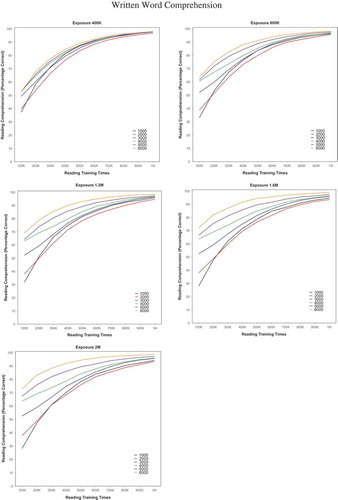 Figure 3b. The written word comprehension performance of the model trained with six vocabulary sizes (1,000 to 6,000), with each panel illustrating the five amounts of exposure (400K, 800K, 1.2M, 1.6M, and 2M). Note. K = thousand; M = million.