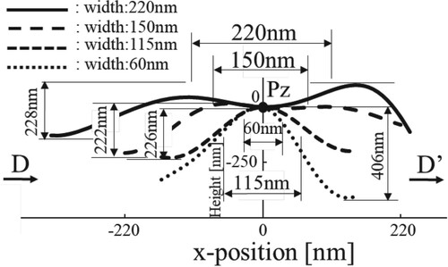 Figure 15. Measured results (Line width) on D-D’ cross section in Figure 14.