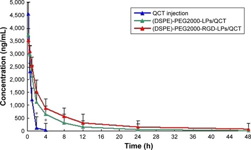 Figure 3 Concentration–time curve of QCT in different formulations.