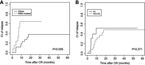 Figure 5 Comparison of relapse rate in different biological and clinical groups. (A) CI of relapse between AMLFLT3-ITD+/NPM1+/DNMT3A R882+and AMLFLT3-ITD+/NPM1+/DNMT3A R882-in 49 patients received CR (P=0.009). (B) CI of relapse between HL and Non-HL in 53 patients received CR (P=0.371).Abbreviations: CI, cumulative incidence; HL, hyperleukocytosis; CR, complete remission.