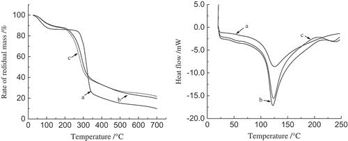 Figure 4. TGA, DSC curves of RS, DRS, and ADRS.
