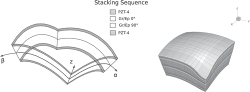 Figure 8. Reference system of the composite spherical panel with piezoelectric skins. Three-dimensional representation of the deflection of a quarter of the spherical panel under localized pressure.