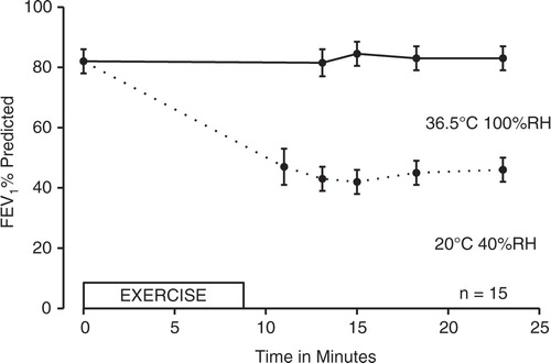 Fig. 5 Mean±SEM values for FEV1 expressed as percentage of predicted before and after 5.5–8 min of treadmill running in 15 patients with severe EIA. Exercise was performed on two occasions 20 min apart with warm humid air as the first challenge (% fall 6.5±5.2 SD) and room air as the second (% fall 53.9±11.5 SD) (Citation38). Figure reproduced with permission from (Citation49).