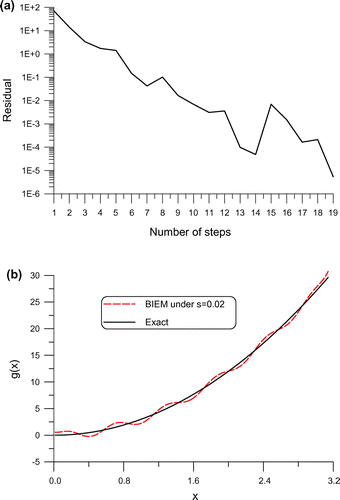 Figure 3. For the recovery of initial velocity in Example 4 under a large noise, (a) the convergence rate, and (b) the numerical error.