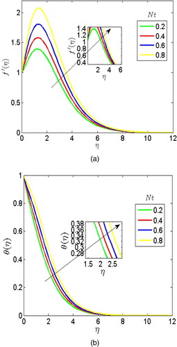 Figure 6. (a) Contribution of thermophoresis parameter on the velocity profiles. (b) Contribution of thermophoresis parameter on the temperature profiles.