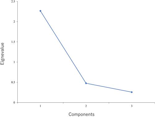 Figure 4 Scree plot.