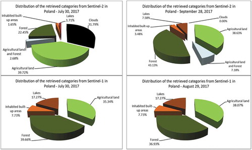 Figure 18. Diversity of categories identified from two Sentinel-2 and two Sentinel-1 images that cover the area of interest of the second use case. (From left to right and from top to bottom): The distribution of the retrieved and annotated categories of the Sentinel-2 images acquired on July 30th, 2017 and on September 28th, 2017, and the categories of the Sentinel-1 images acquired on July 30th, 2017 and on August 29th, 2017. The differences between the Sentinel-2 and Sentinel-1 results can be explained by clouds being only visible in Sentinel-2 images. For the different labels, see Section 4.2