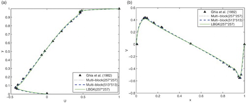 Figure 9. Comparison of the profiles of the u-velocity through the geometric center in the present results and those of Ghia et al. (Citation1982) at Re = 5000 along: (a) the vertical line; (b) the horizontal line.