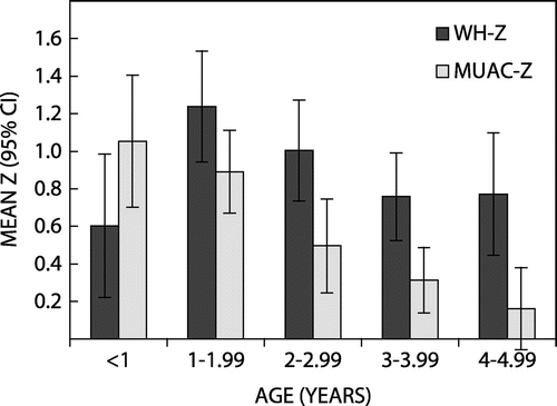 Figure 3: Mean weight for height z-scores (n = 564) and MUAC z-scores (n = 536) (95% CI’s) for children aged 0–5 years old in iLembe district, based on survey weights