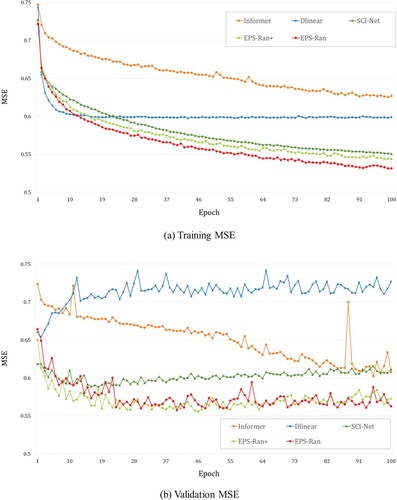 Figure 4. MSE calculated from each model through (a) training and (b) validation.