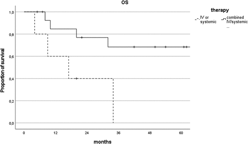 Figure 4. Comparison of overall survival curves of patients treated with combined intravitreal/systemic therapy vs intravitreal or systemic alone.