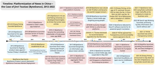 Figure 1. Timeline: Platformization of news in China—the case of Jinri Toutiao (ByteDance), 2012–2022.