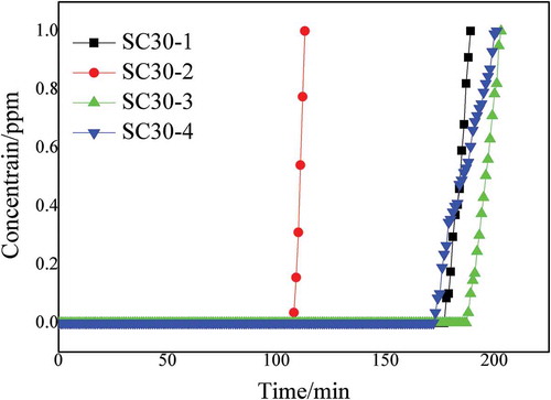 Figure 2. Adsorption time curves of straw-based carbon adsorbent with different ratios of liquid to solid.
