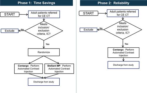 Figure 1 Study flowchart for phase 1 and phase 2 of the PerCenT study.