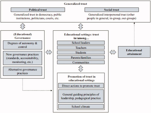 Figure 2. Comprehensive Model of Trust in Education (Niedlich et a., Citation2021).