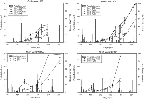 Fig. 1. Daily precipitation between day 160 (8 June) and day 270 (26 September 2002 and 2003; 27 September 2004) at Saskatoon and Swift Current, and progress curves of ascochyta blight in unsprayed control plots of desi chickpea cultivar ‘Myles’ and kabuli chickpea cultivar ‘CDC Yuma’ in experiments to evaluate the effect of application timing and frequency (Exp. 1), and to assess the effect of fungicide rotations and application frequency (Exp. 2) on ascochyta blight severity.