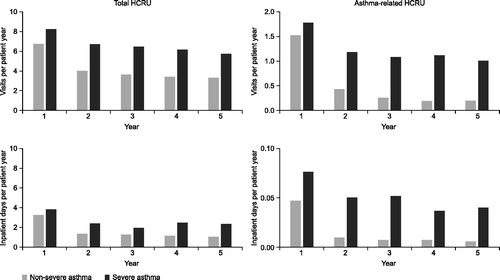 Figure 2. Annual HCRU from index date to Year 5 of follow-up in patients according to asthma severity. *Patients were divided into two groups according to time spent in the non-severe and severe categories. HCRU: health care resource utilization.