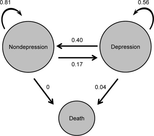 Figure 1 Probabilities of change between the states of depression, nondepression, and death.