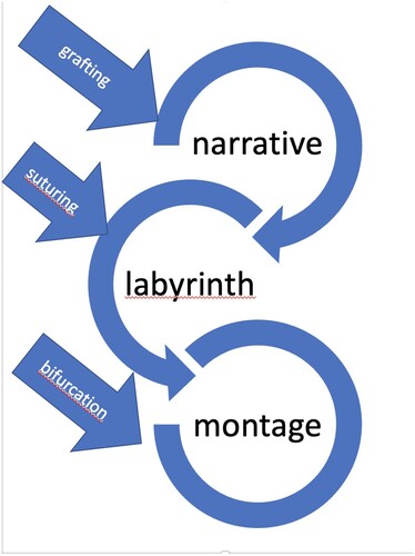 Figure 1. Main modes of presentation/structuring principles used by cultural heritage institutions, and compositional strategies suitable for opening them to migrant heritages.