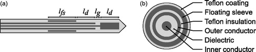 Figure 1. Floating sleeve dipole (FSD) antenna used in computational and experimental studies of MWA. The length dimensions are customised for seven different frequencies between 1.9 and 26 GHz. (a) Longitudinal cross-section. (b) Transverse cross-section.