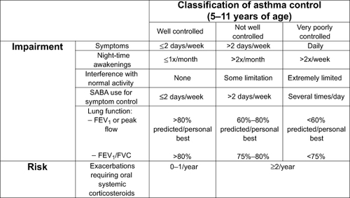 Figure 2 Assessing asthma control in children aged 5–11 years. Refer to NAEPP guidelines for other age groups. Adapted from National Asthma Education and Prevention Program. Guidelines for the Diagnosis and Management of Asthma: Expert Panel Report 3. Bethesda, MD: National Institutes of Health, National Heart, Lung and Blood Institute; 2007.