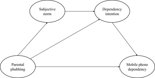 Figure 1 The hypothesized model.