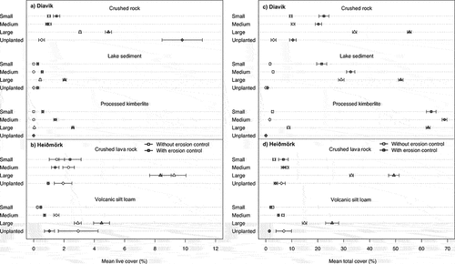 Figure 1. Mean (± SE) (a) live cover and (b) total cover for fragment size, erosion control, and substrate treatments at Diavik, Canada (crushed rock, lake sediment, processed kimberlite), and Heiðmörk, Iceland (volcanic silt loam, crushed lava rock), research sites.