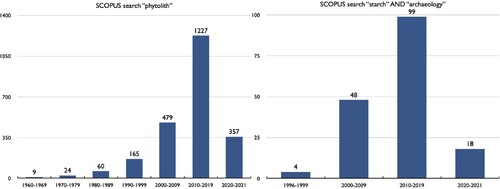 Figure 1. Graph bars showing the increase of publications regarding phytoliths and starches as retrieved through a SCOPUS search (search carried out on February 24th 2022). Regarding starch research, it also included the keyword “archaeology” as there are several researches within the food production research field dealing with starch.