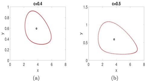 Figure 2. Phase portrait along with the unstable positive equilibrium for system (Equation2(2) xn+1=λ(1−γ)xn1+xn+λγxn1+xne−yn(1+cyn),yn+1=βγxn(1−e−yn(1+cyn)),x0, y0≥0.(2) ) are plotted with fixed parameter values of λ=10, γ=1, and β=0.3. The degree of hunting cooperation is c = 0.4 in (a) and c = 0.5 in (b). These demonstrate that hunting cooperation destabilizes the predator–prey interaction when there is no prey refuge.