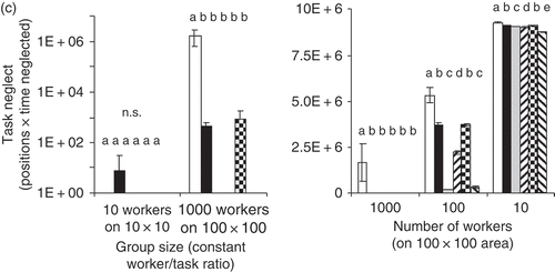 Figure 6. Three different measures of group-level performance all show that strategies differ significantly in the level of task completion achieved. In addition, not only group size but also the density of workers in a given work area affect which strategy performs optimally. (a) ‘Task demand’, the simulation parameter that shows whether workers have attended to a particular task type in a particular position, is averaged over all positions and task types at the end of the simulation. ‘Proportion of work accomplished’, shown here, is defined as (1 – average remaining demand level) (shown are averages of 10 simulation runs with standard deviations). Different letters above bars indicate significant differences in Tukey's post hoc test (for each condition separately). (b) Another measure is the evenness with which all positions and task types are attended to. Here, the amount of variation produced by the different task allocation strategies is shown as the standard deviation in task demand level at the end of the simulation. (c) The third measure shown here reflects how many positions received extremely low levels of work across the simulation. n.s. denotes no significant difference among strategies.