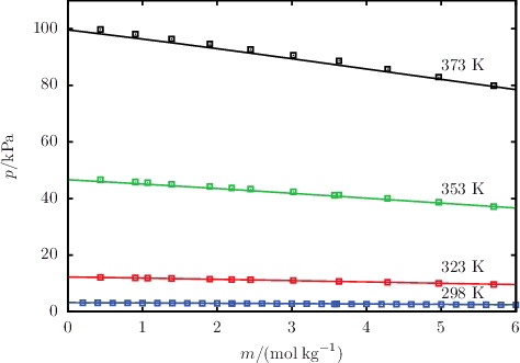 Figure 7. The concentration dependence of the saturated vapour pressure p for aqueous solutions of NaCl for temperatures ranging from 298 to 373 K. The continuous curves represent the SAFT-VR Mie calculations, and the squares represent the experimental data obtained from the sources listed in Table A3.