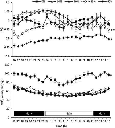 Figure 2. The 24-h RQ and VO2/W in the short-term study; * indicates a significant difference (P < 0.05) compared with other groups, and ** indicates a significant difference (P < 0.05) compared with the 10 and 20% protein diet groups. RQ, respiratory quotient; VO2/W, oxygen uptake per body weight.