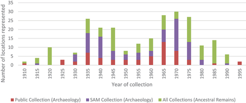 Figure 5. A timeline for the collections of archaeological and ancestral remains from the Murray River held by the South Australian Museum.