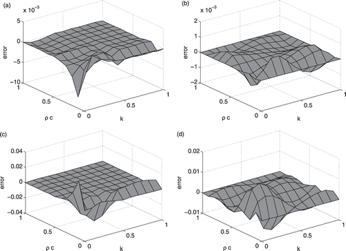 Figure 12. Interpolation error for the temperature at x/L = 0.5, Fo = 21, Problem 1: (a) Clenshaw–Curtis grid and (b) Chebyshev grid. Interpolation error for the ∂T/∂k at x/L = 0.5, Fo = 21, Problem 1: (c) Clenshaw–Curtis grid and (d) Chebyshev grid.