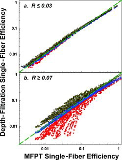 FIG. 5. Depth filtration predicted single-fiber efficiencies as compared to those inferred from MFPT calculations. (a) Calculated with R ≤ 0.03; (b) calculations with R ≥ 0.07. Circles (red): diffusion collection only (Equation (14a)); squares (blue): combined diffusion and interception collection (Equation (14a) + EquationEquation (14c)[14b] ); triangles (yellow): combined diffusion and interception collection with the correction term (EquationEquation (14d)[14c] ) included.