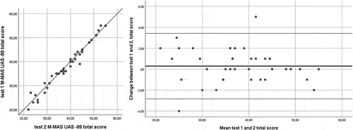 Figure 1. Scatterplot and Bland–Altman plot for Total Score.