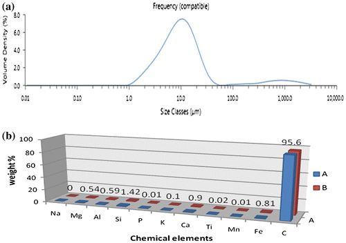 Figure 1. Particle size (a) and XRF analysis of the precursor graphite powder (b).
