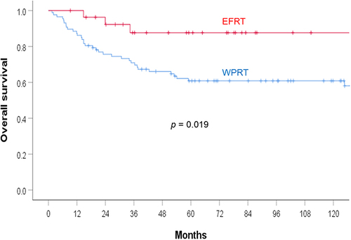 Figure 1 Overall survival in the EFRT and WPRT groups. Patients treated with EFRT had significantly better overall survival.