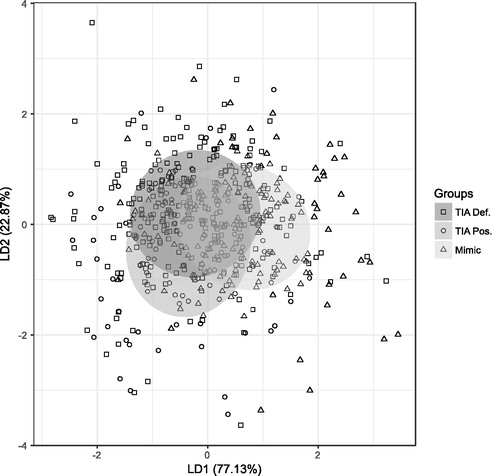 Figure 3. Linear discriminant analysis plot of proteins in the biomarker panel, with 50% confidence ellipses. TIA Pos.: TIA Possible; TIA Def.: TIA definite.