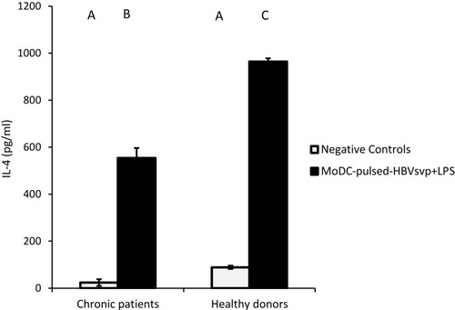 Figure 4 Showed MoDCs from healthy donors and chronic patients were secreted significantly larger amounts of the effector cytokine IL-4 into the culture medium when co-cultured with HBVsvp+ LPS. Capital letters represent the statistical significance difference between normal control and chronic patient at different treatments and/or within each treatment. Error bars represent standard error (SE).