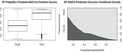 Fig. 1 Form 1120 random forest probability of predicted NAICS code compared to prediction success; boxplot and conditional density plot.