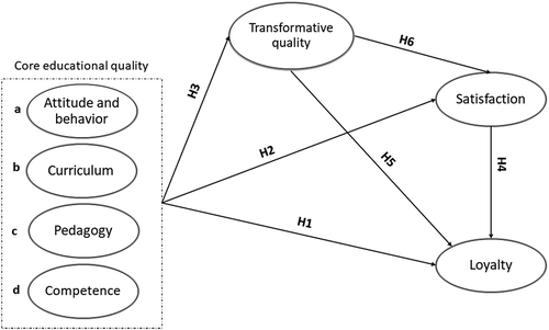 Figure 1. The conceptual framework