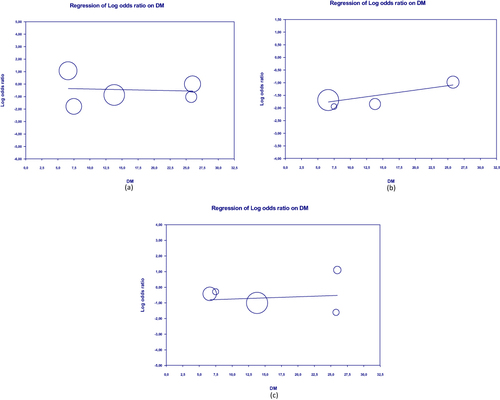 Figure 9 Scatterplot of regression of clinical outcome and death’s log odd ratio on DM.