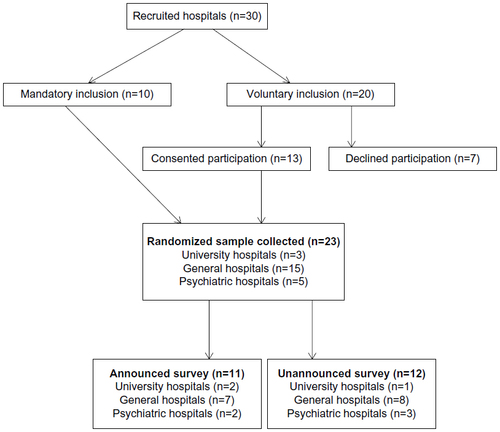 Figure 1 Participant flow diagram representing the number of clusters that were randomly assigned to either announced or unannounced trial surveys.