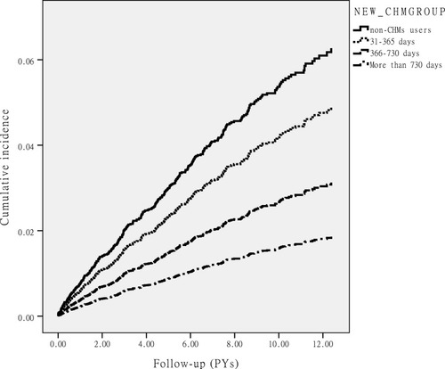 Figure 2 Cumulative incidence of COPD in RA patients with and without receiving CHMs treatment during the 15-year study period (log-rank test, P< 0.001).