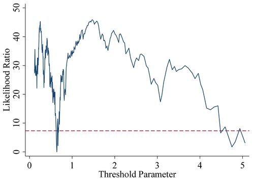 Graph 3. Threshold parameter graph.